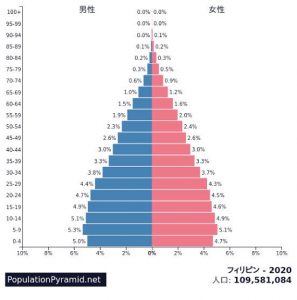 フィリピン人口ピラミッド 出典 PopulationPyramid.net