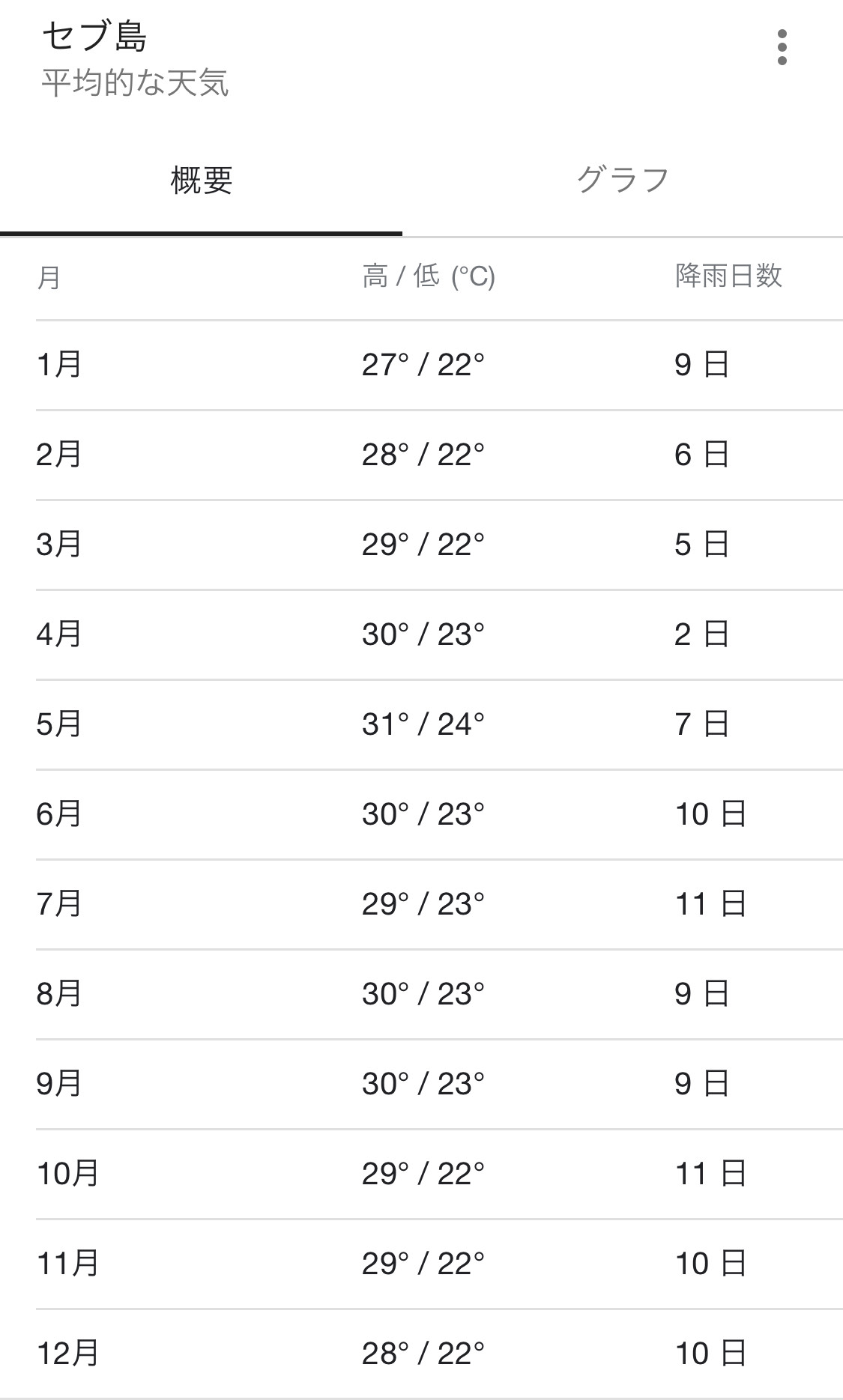 セブ島　平均気温/降雨日数